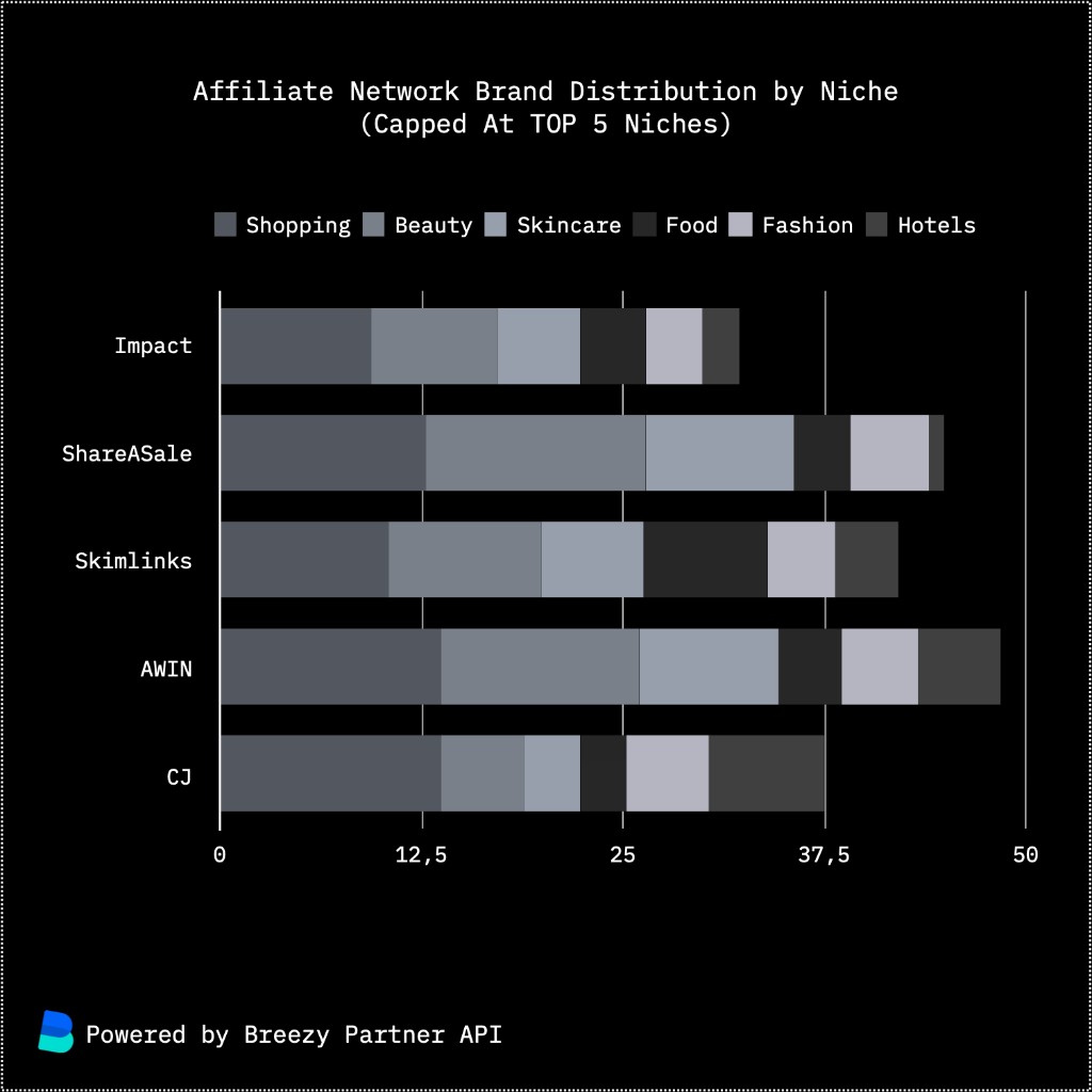Horizontal stacked bar chart titled Affiliate Network Brand Distribution by Niche, capped at the top five niches per network. Five networks on the y-axis with segments for Shopping, Beauty, Skincare, Food, Fashion, and Hotels. Footer reads Powered by Breezy Partner API.