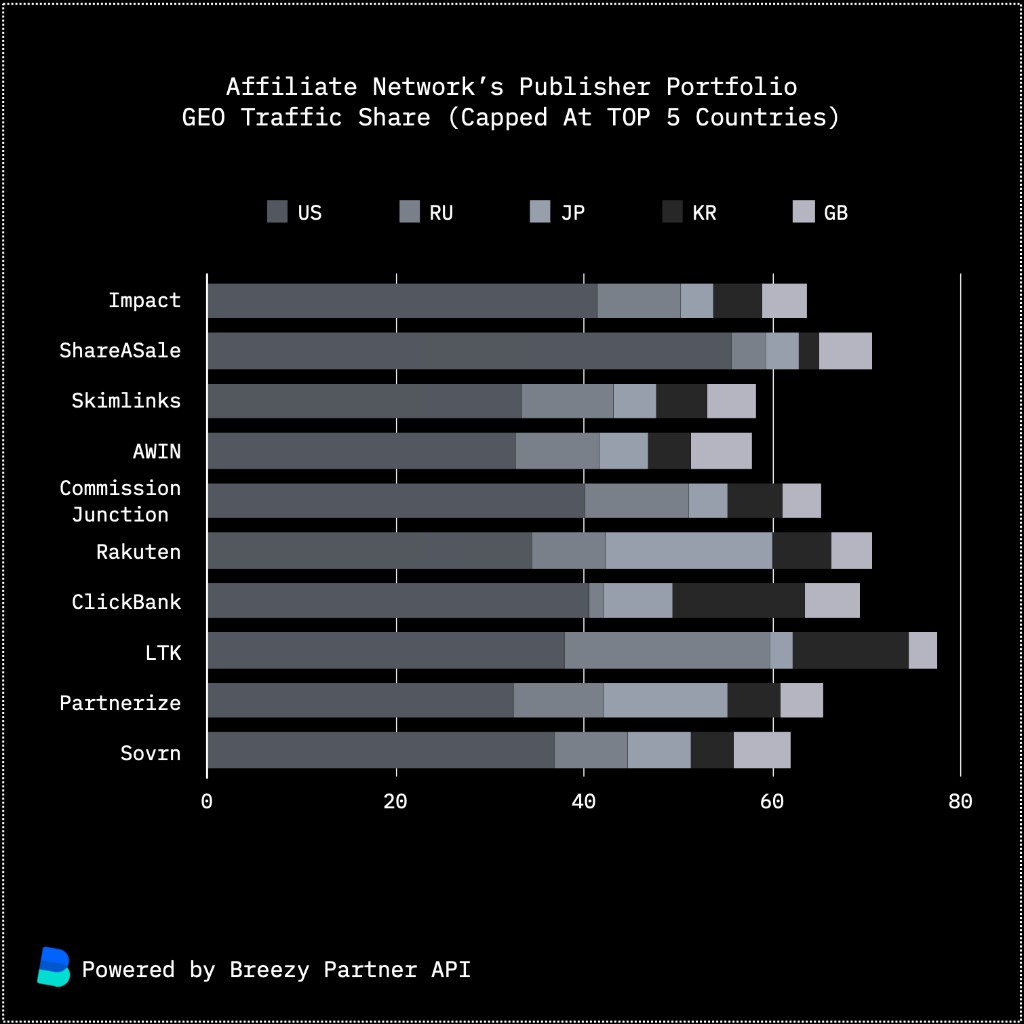 Horizontal stacked bar chart titled Affiliate Network's Publisher Portfolio GEO Traffic Share, capped at the top five countries per network. Ten networks on the y-axis, share of traffic on the x-axis, segments for US, RU, JP, KR, and GB. Footer reads Powered by Breezy Partner API.