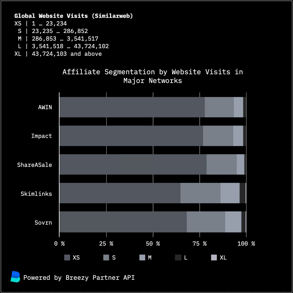 Horizontal stacked bar chart titled Affiliate Segmentation by Website Visits in Major Networks. Five networks on the vertical axis with XS through XL bands by Similarweb visit thresholds; XS and S fill most of each bar. Footer reads Powered by Breezy Partner API.