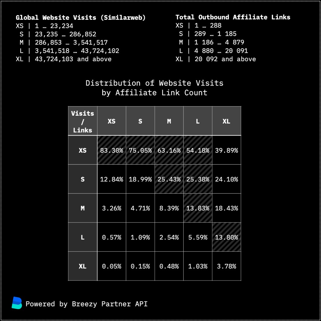 Matrix table titled Distribution of Website Visits by Affiliate Link Count. Rows are visit bands XS through XL, columns are outbound affiliate link bands XS through XL. Cells show column percentages. Header defines Similarweb visit ranges and affiliate link count ranges per band. Footer reads Powered by Breezy Partner API.