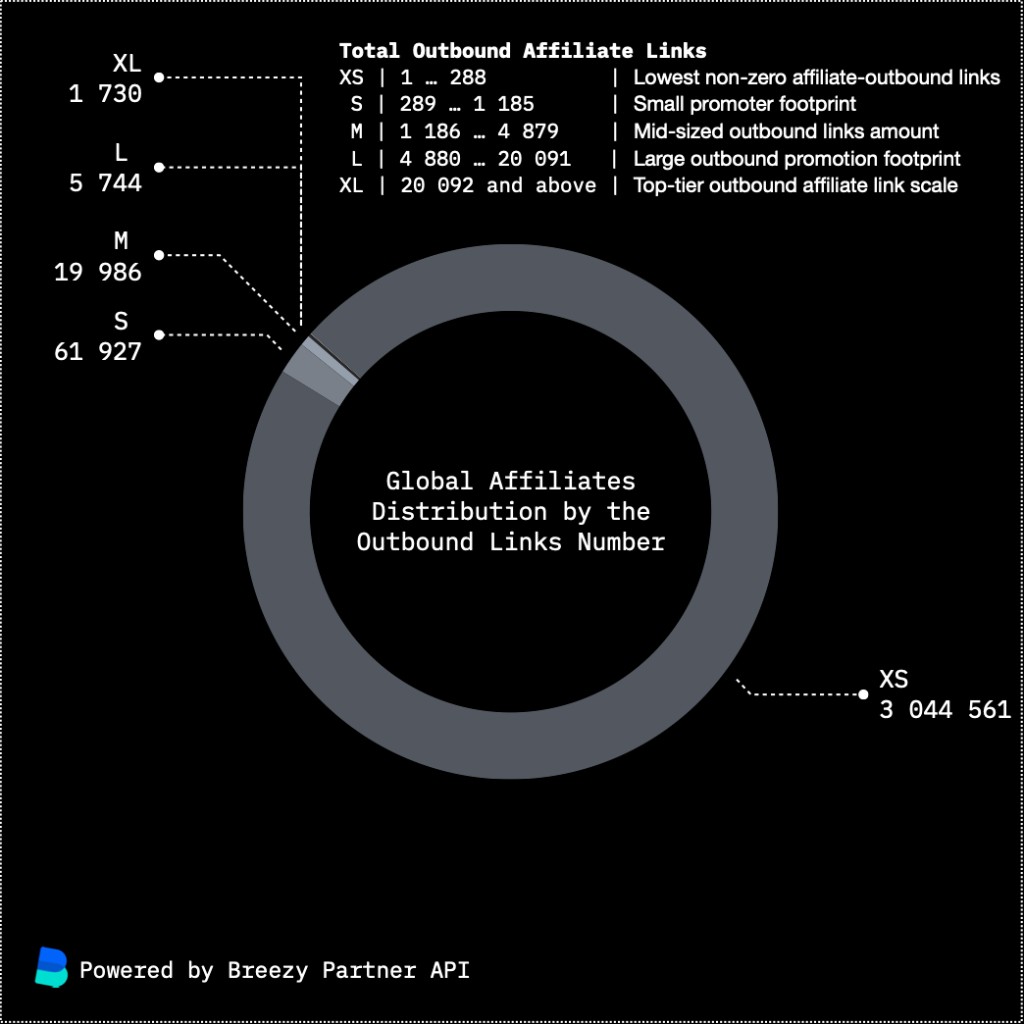 Donut chart titled Global Affiliates Distribution by the Outbound Links Number. XS band dominates with about 3 million channels; S through XL are thin slivers with counts stepping down to roughly 1.7k at XL. Legend defines link ranges per band. Footer reads Powered by Breezy Partner API.