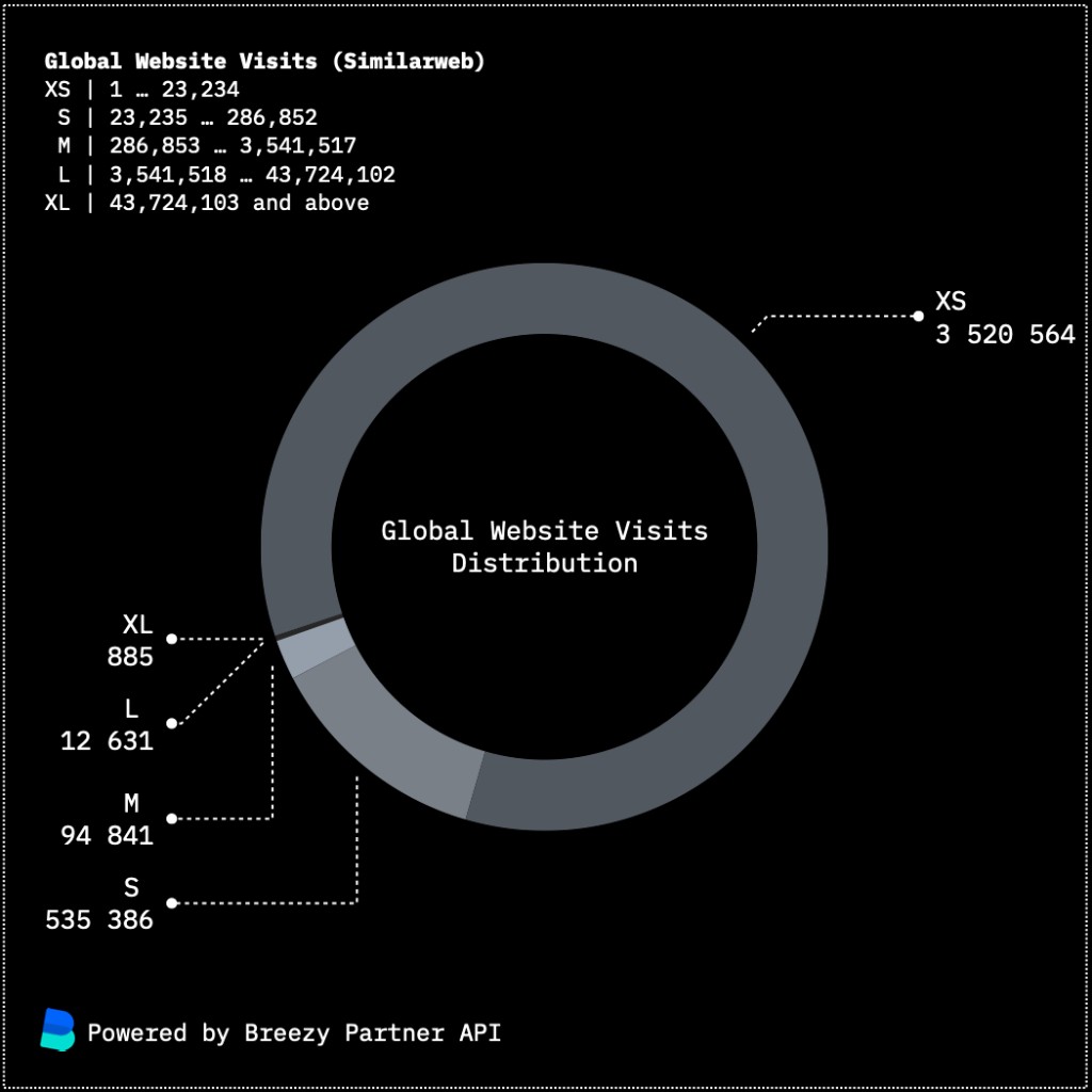 Donut chart titled Global Website Visits Distribution. XS through XL bands from Similarweb visit data, showing a long tail of small sites and very few XL properties. Footer reads Powered by Breezy Partner API.